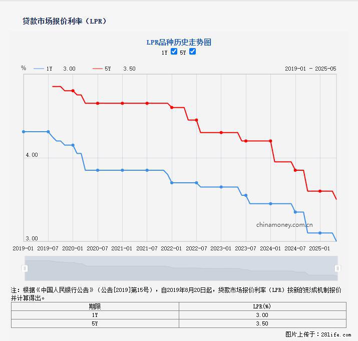 重磅！降息！桂林房贷利率3.0% - 新余生活资讯 - 新余28生活网 xinyu.28life.net